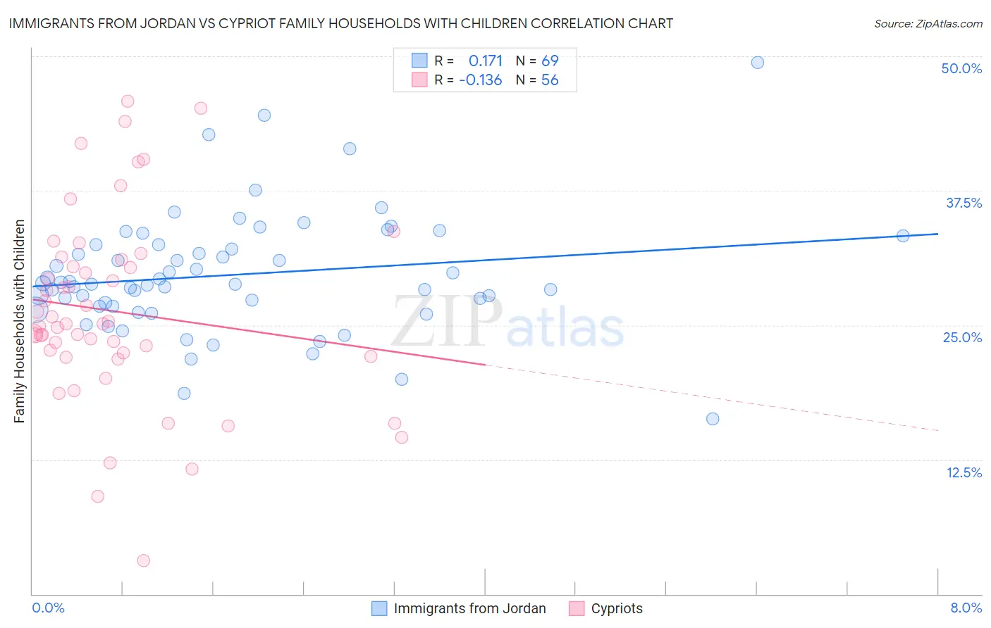 Immigrants from Jordan vs Cypriot Family Households with Children