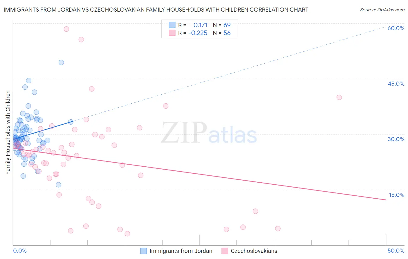 Immigrants from Jordan vs Czechoslovakian Family Households with Children