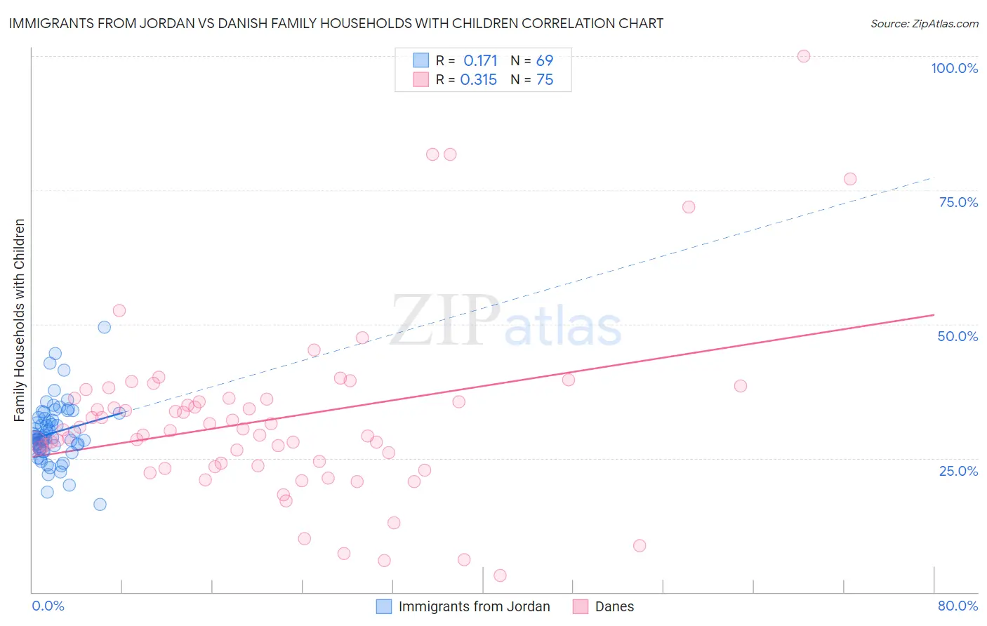 Immigrants from Jordan vs Danish Family Households with Children