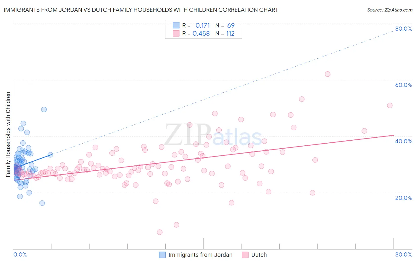 Immigrants from Jordan vs Dutch Family Households with Children