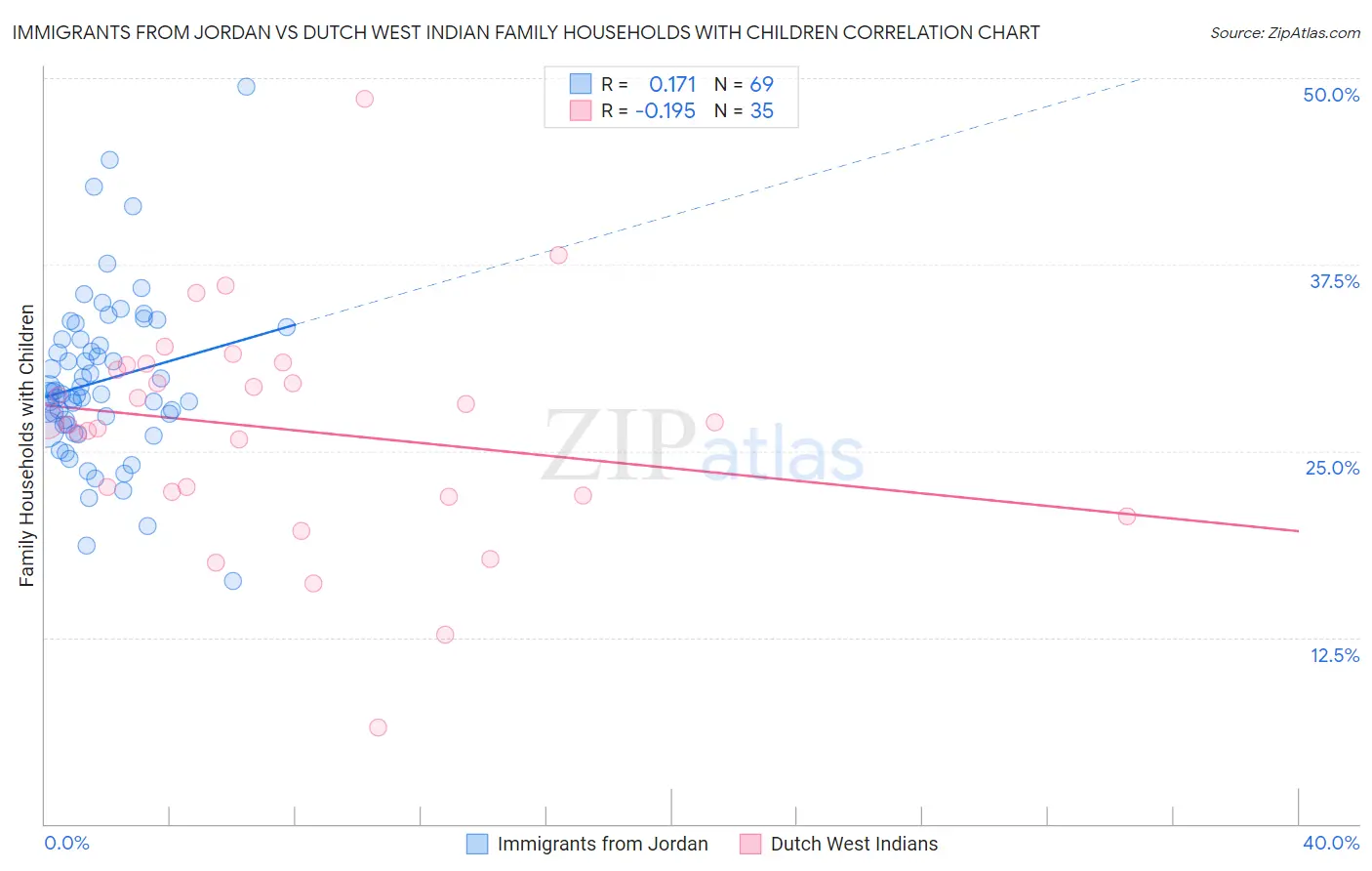Immigrants from Jordan vs Dutch West Indian Family Households with Children