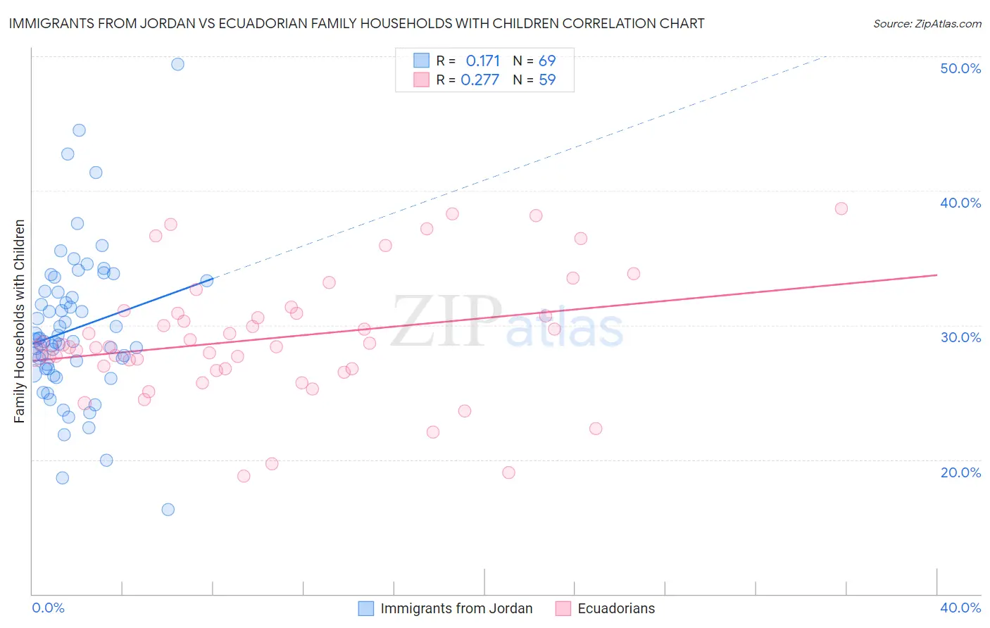 Immigrants from Jordan vs Ecuadorian Family Households with Children