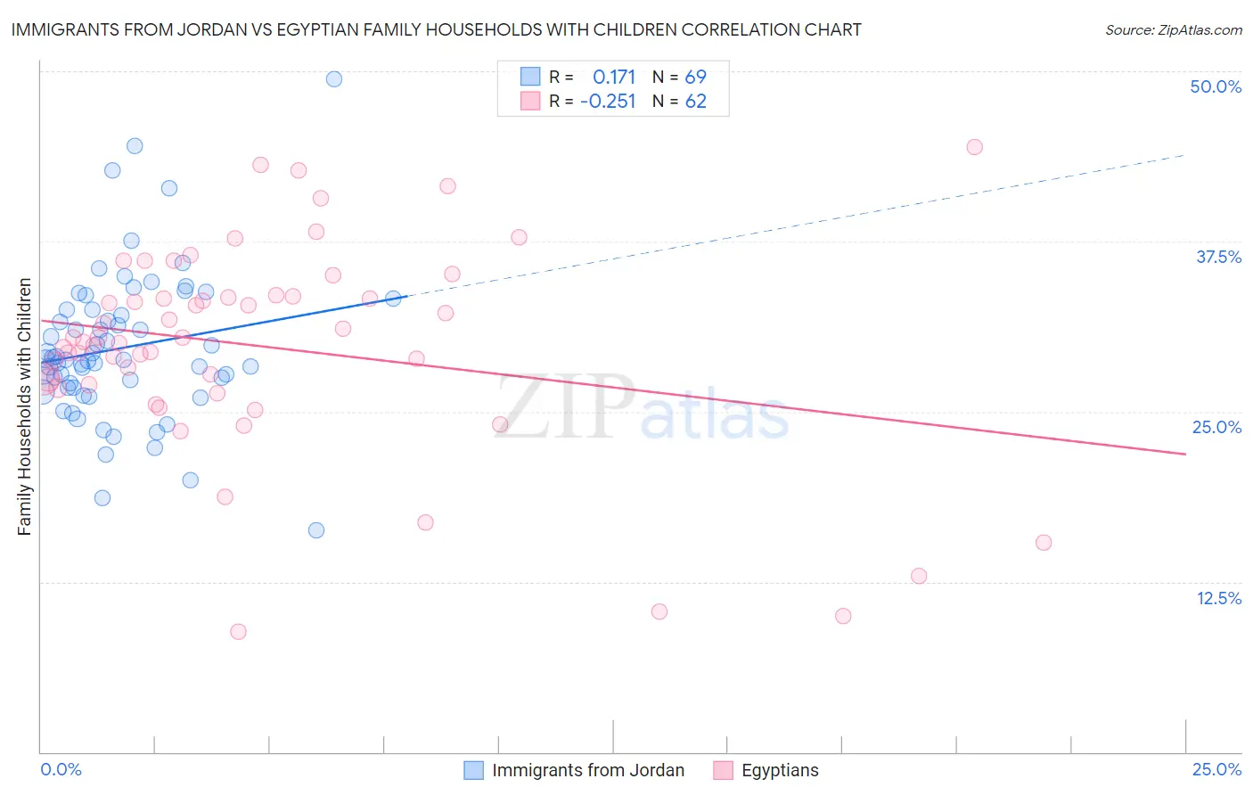 Immigrants from Jordan vs Egyptian Family Households with Children