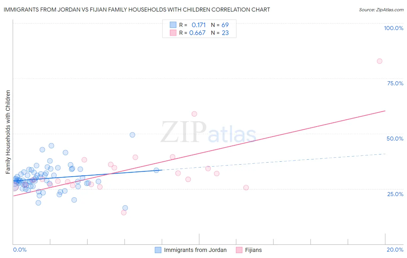 Immigrants from Jordan vs Fijian Family Households with Children