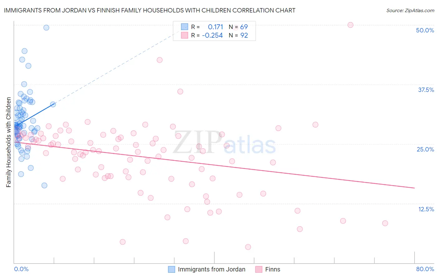 Immigrants from Jordan vs Finnish Family Households with Children