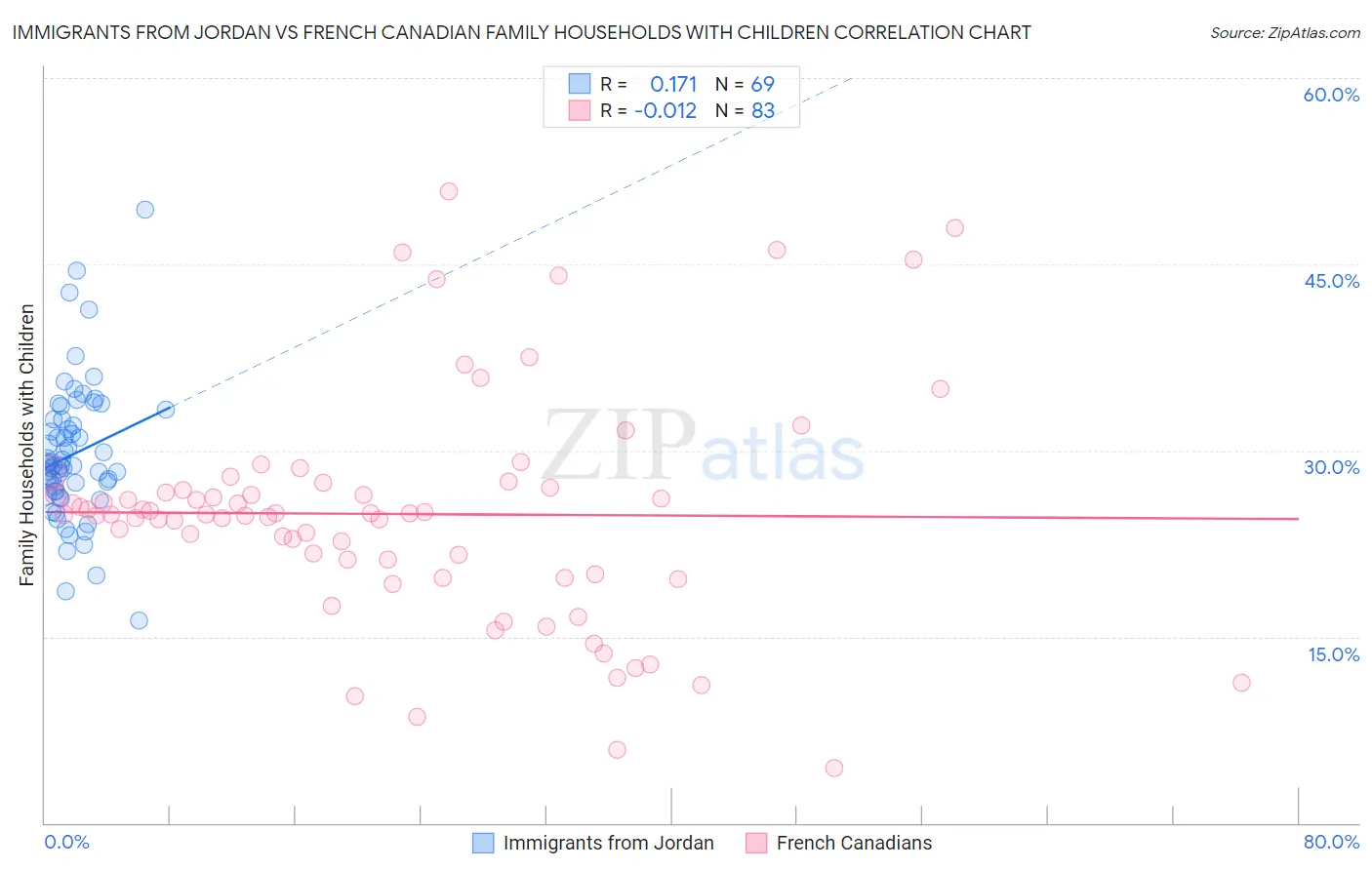 Immigrants from Jordan vs French Canadian Family Households with Children