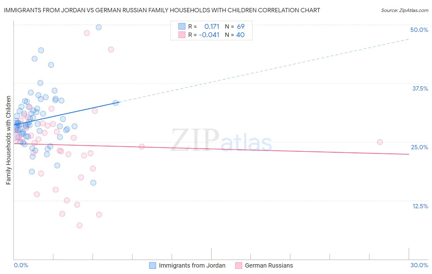 Immigrants from Jordan vs German Russian Family Households with Children