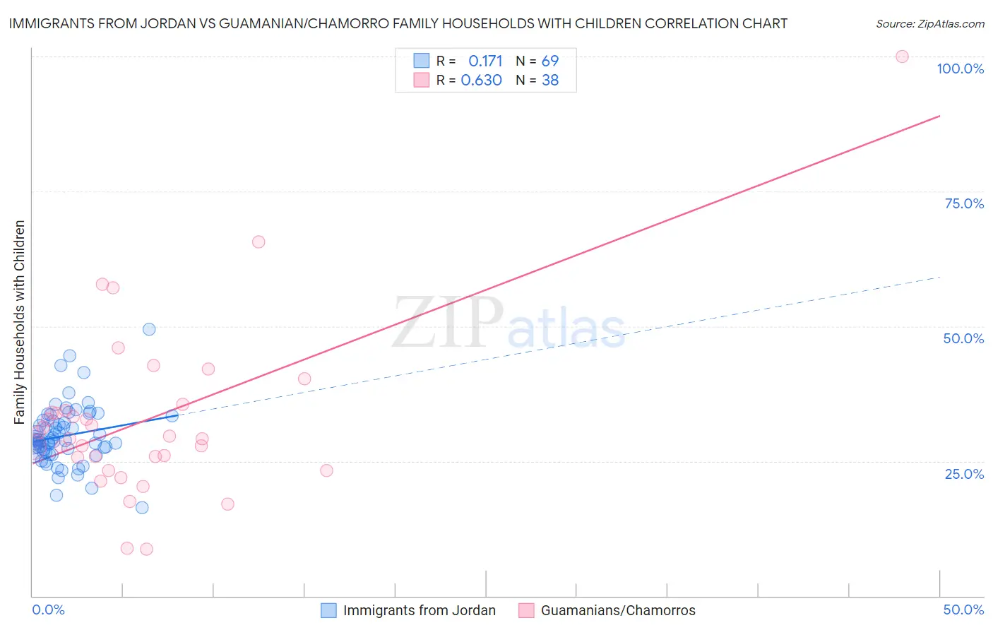 Immigrants from Jordan vs Guamanian/Chamorro Family Households with Children