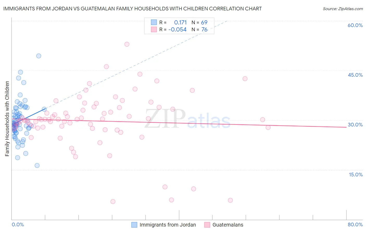 Immigrants from Jordan vs Guatemalan Family Households with Children