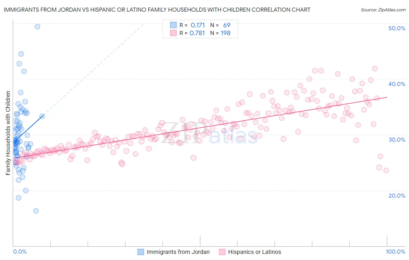 Immigrants from Jordan vs Hispanic or Latino Family Households with Children