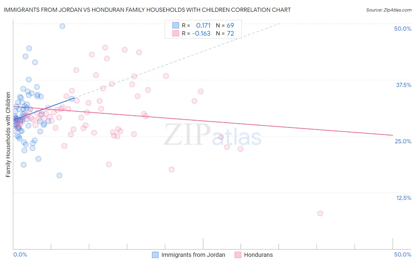 Immigrants from Jordan vs Honduran Family Households with Children