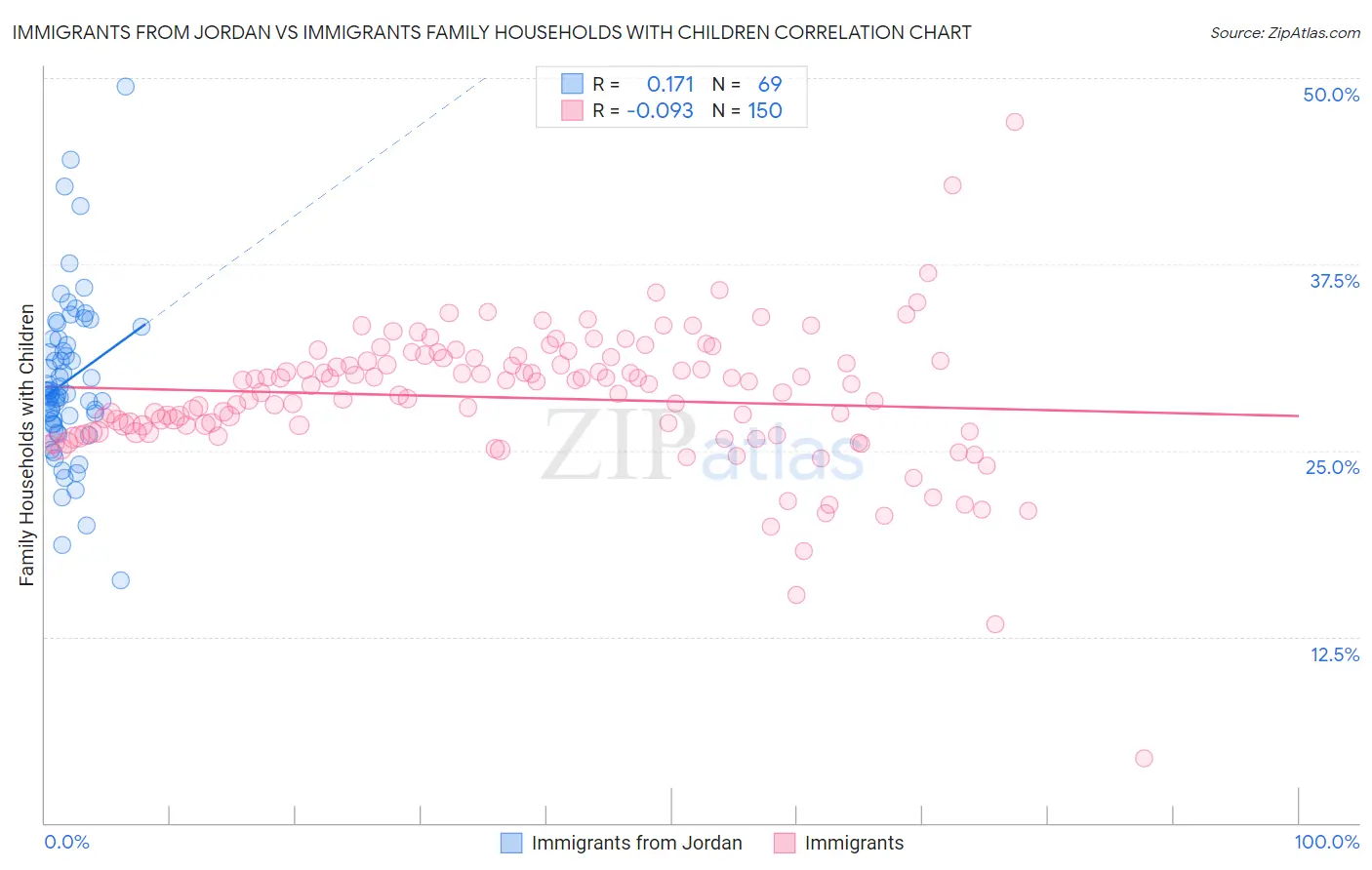 Immigrants from Jordan vs Immigrants Family Households with Children