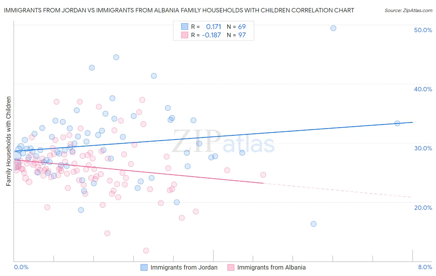 Immigrants from Jordan vs Immigrants from Albania Family Households with Children