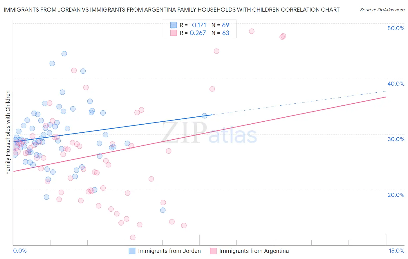 Immigrants from Jordan vs Immigrants from Argentina Family Households with Children