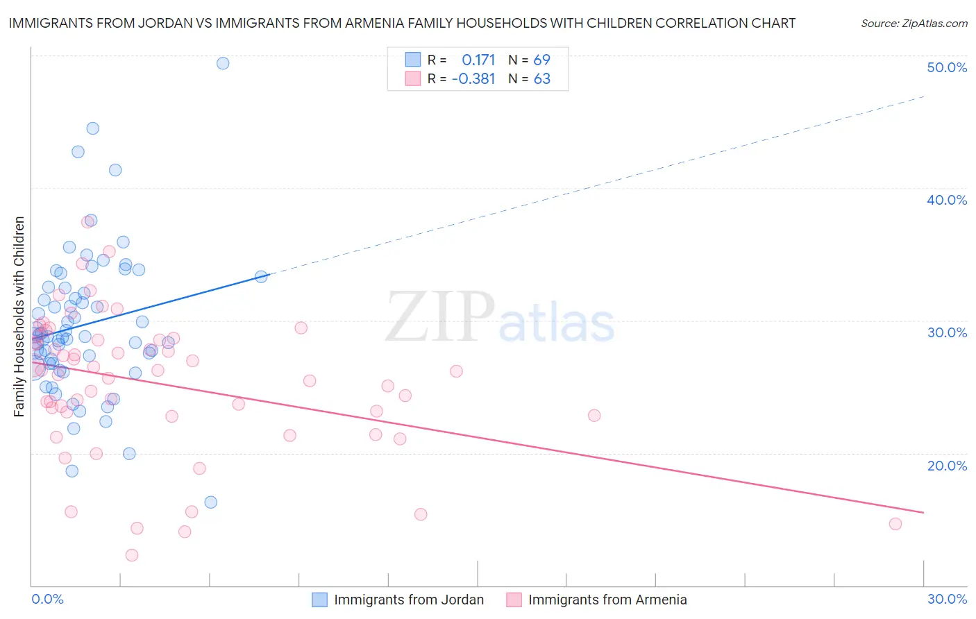 Immigrants from Jordan vs Immigrants from Armenia Family Households with Children