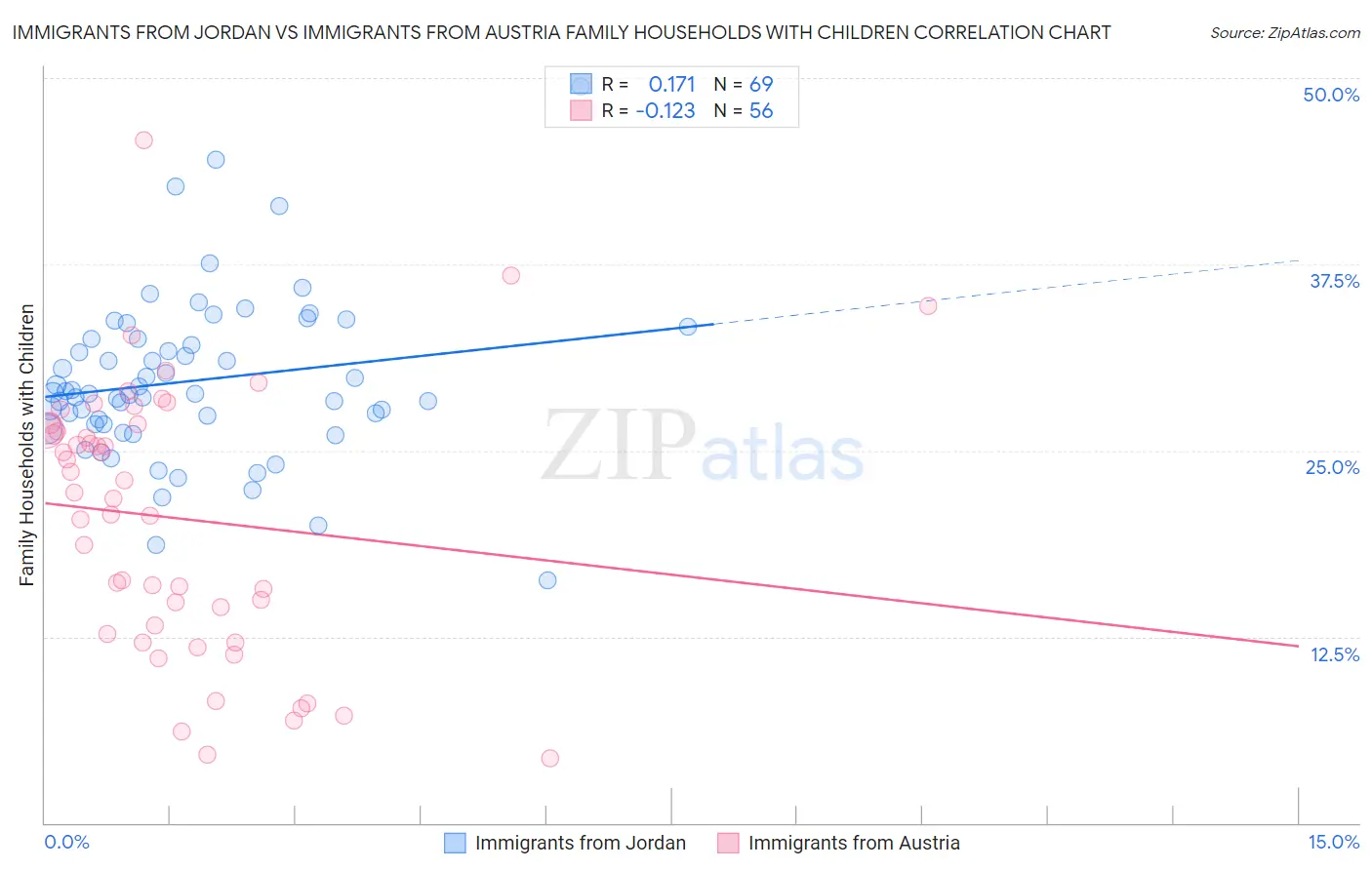 Immigrants from Jordan vs Immigrants from Austria Family Households with Children
