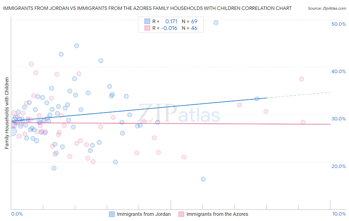 Immigrants from Jordan vs Immigrants from the Azores Family Households with Children