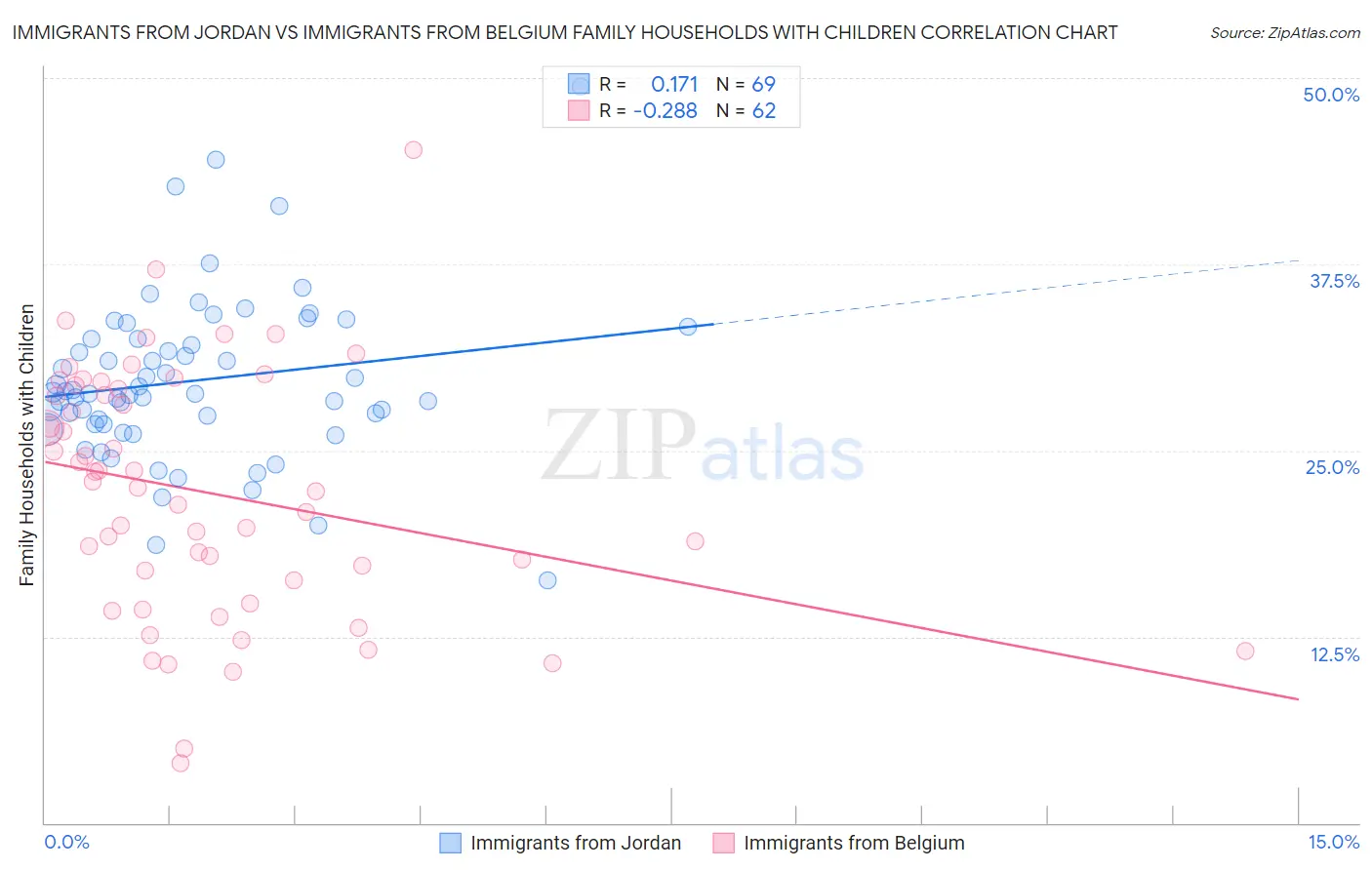 Immigrants from Jordan vs Immigrants from Belgium Family Households with Children