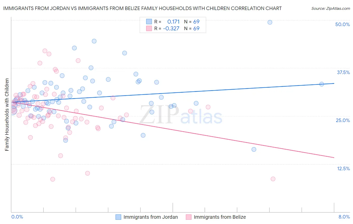 Immigrants from Jordan vs Immigrants from Belize Family Households with Children