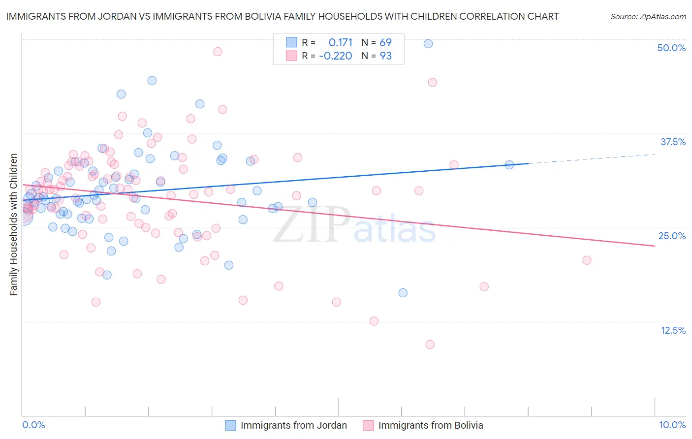 Immigrants from Jordan vs Immigrants from Bolivia Family Households with Children