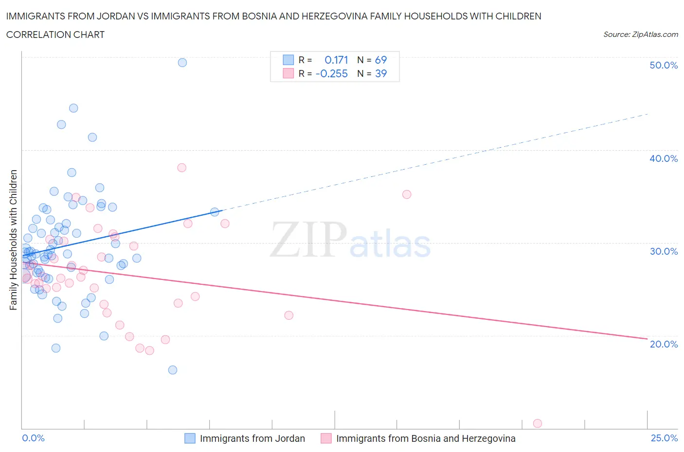 Immigrants from Jordan vs Immigrants from Bosnia and Herzegovina Family Households with Children