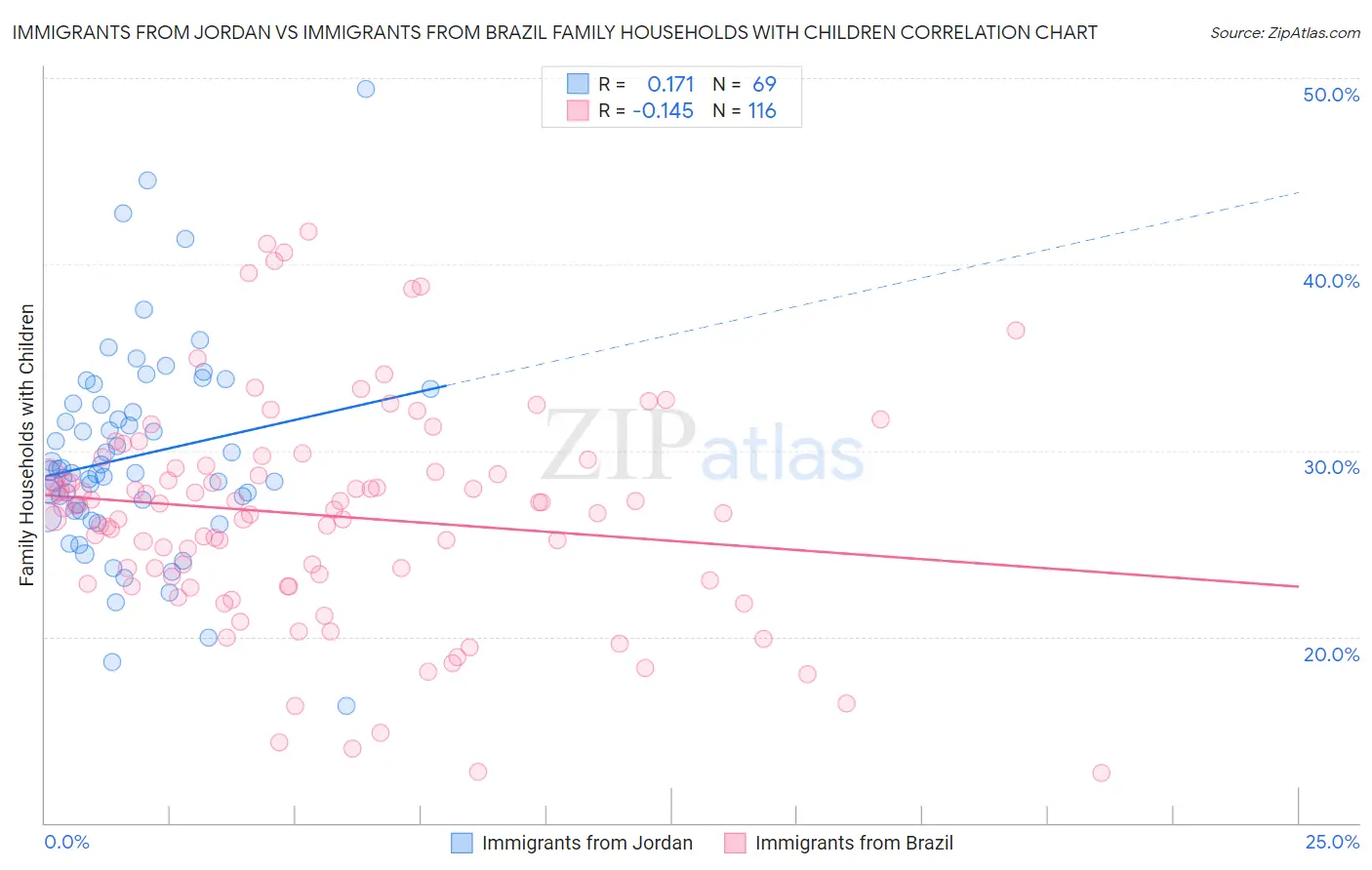 Immigrants from Jordan vs Immigrants from Brazil Family Households with Children