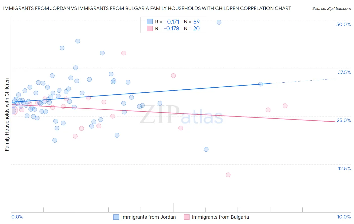 Immigrants from Jordan vs Immigrants from Bulgaria Family Households with Children