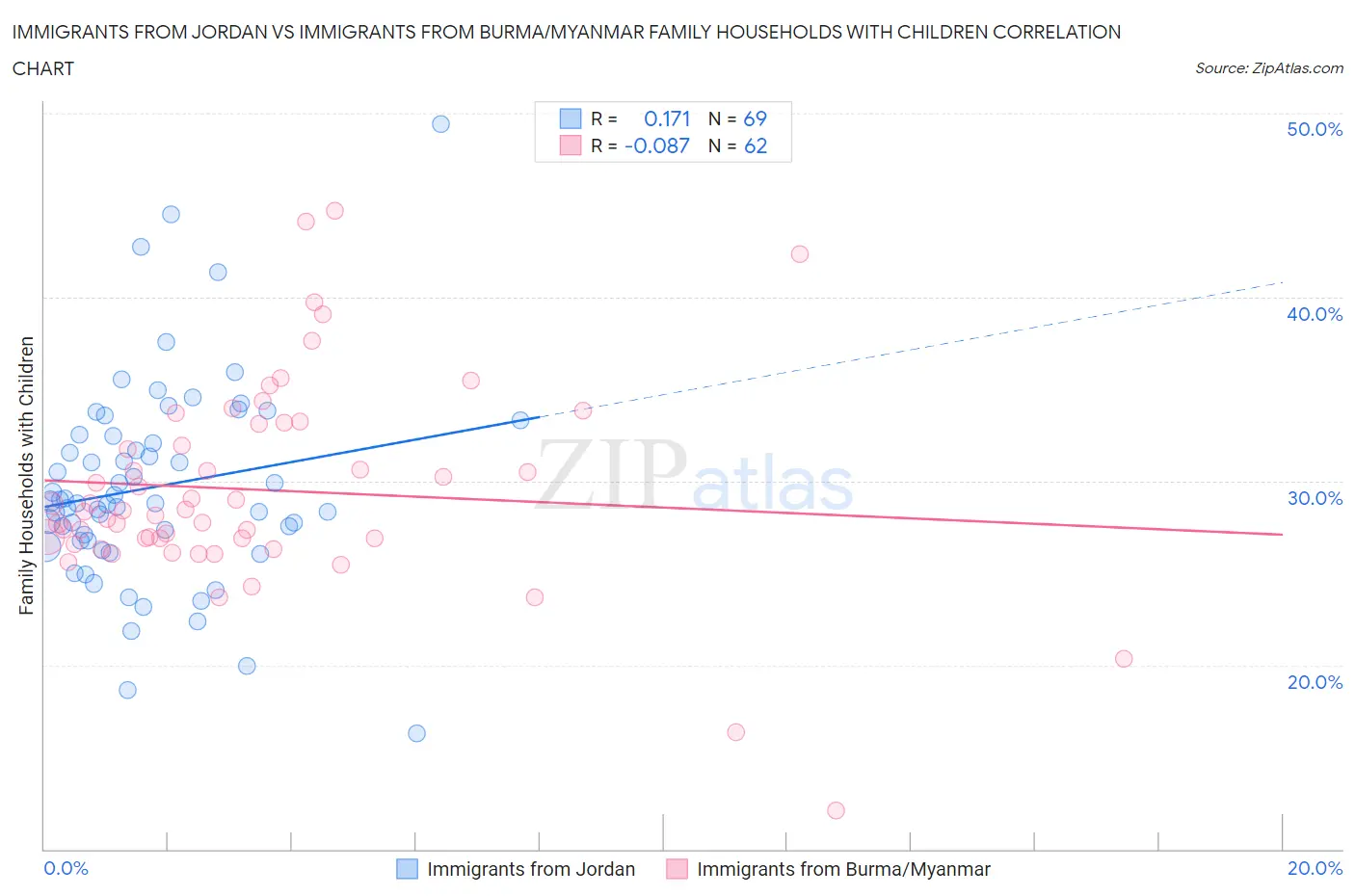 Immigrants from Jordan vs Immigrants from Burma/Myanmar Family Households with Children