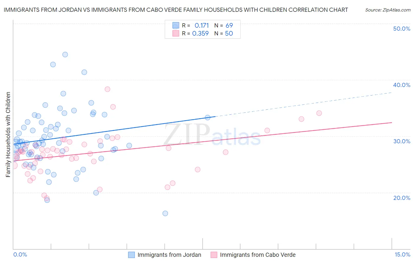 Immigrants from Jordan vs Immigrants from Cabo Verde Family Households with Children