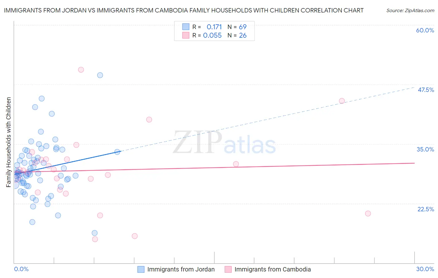 Immigrants from Jordan vs Immigrants from Cambodia Family Households with Children