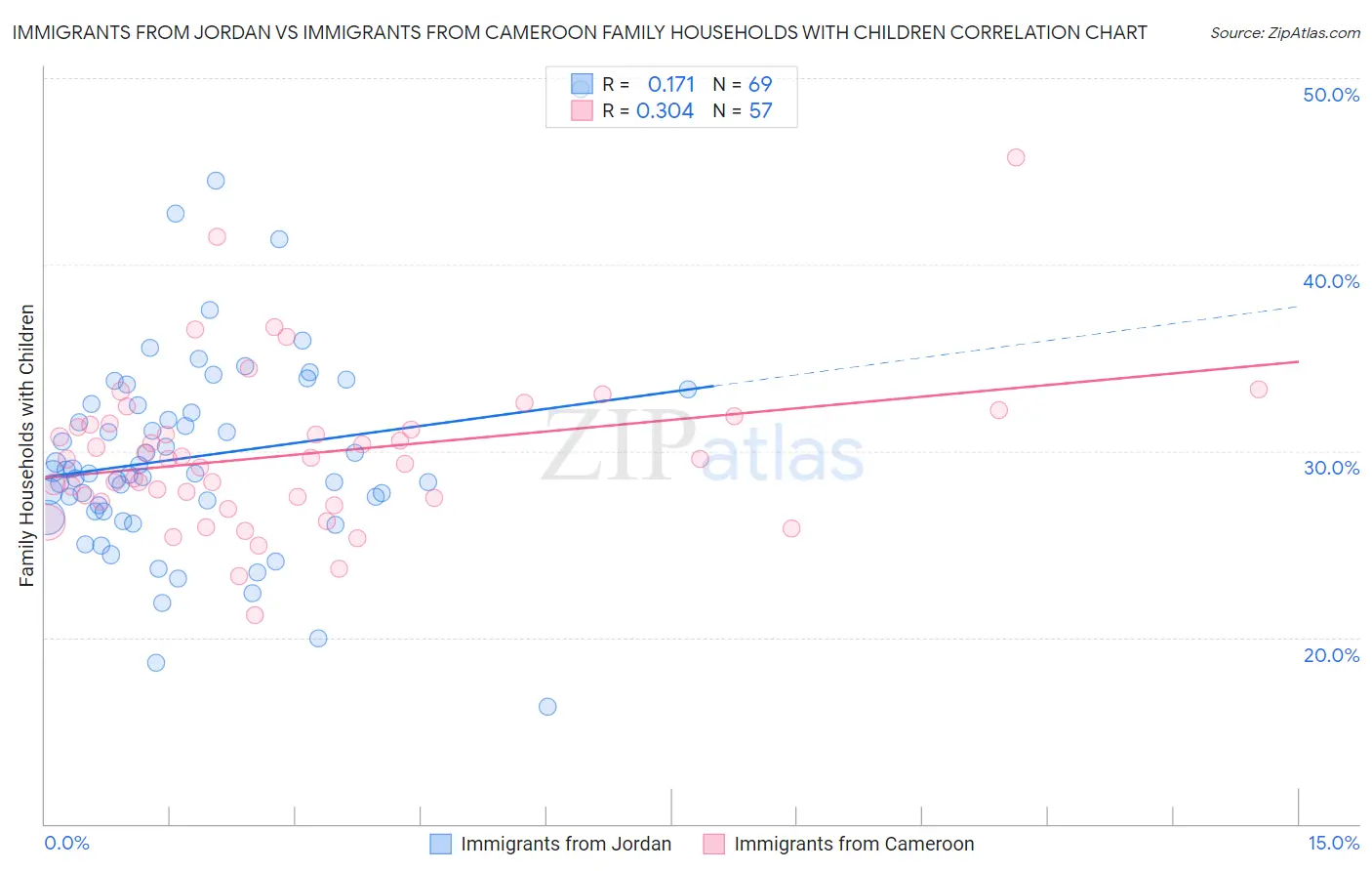 Immigrants from Jordan vs Immigrants from Cameroon Family Households with Children