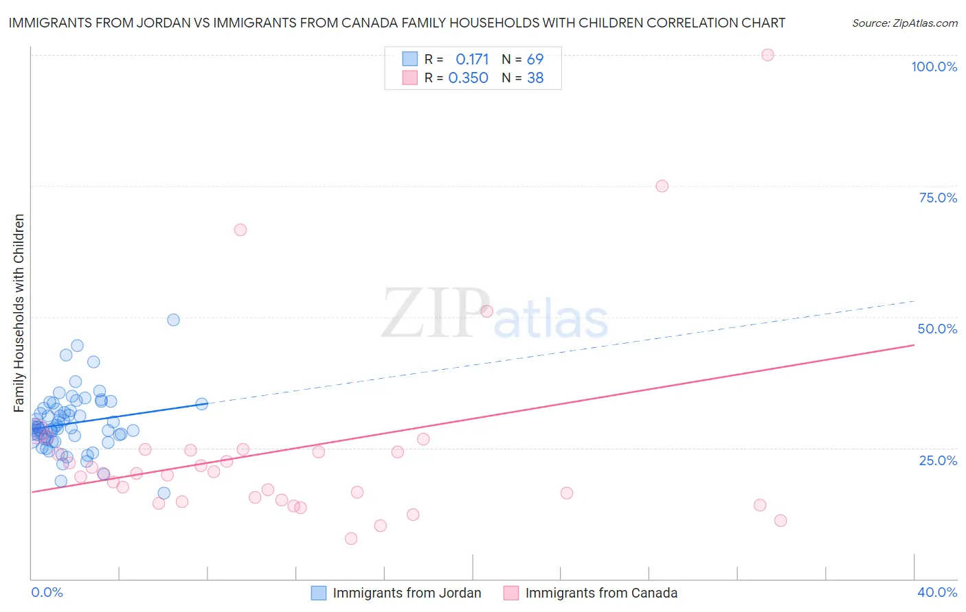 Immigrants from Jordan vs Immigrants from Canada Family Households with Children