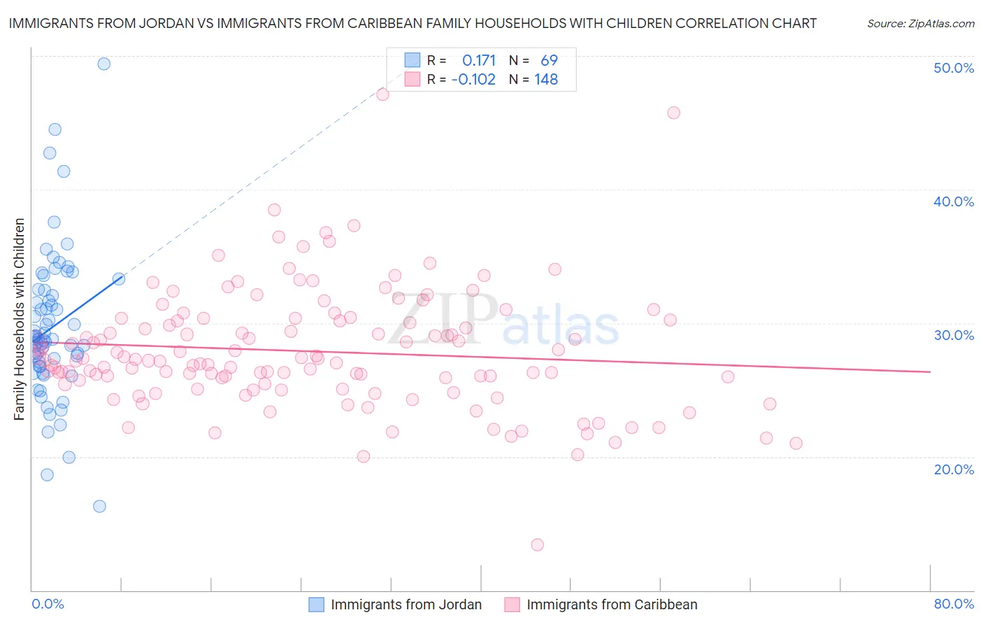 Immigrants from Jordan vs Immigrants from Caribbean Family Households with Children
