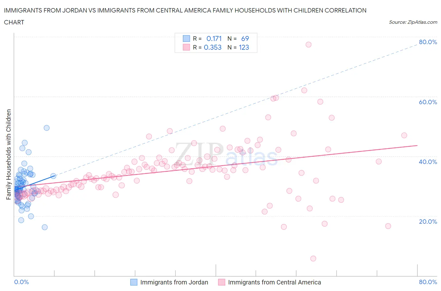 Immigrants from Jordan vs Immigrants from Central America Family Households with Children