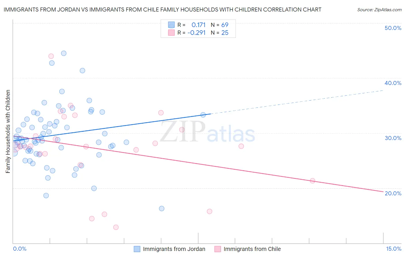 Immigrants from Jordan vs Immigrants from Chile Family Households with Children