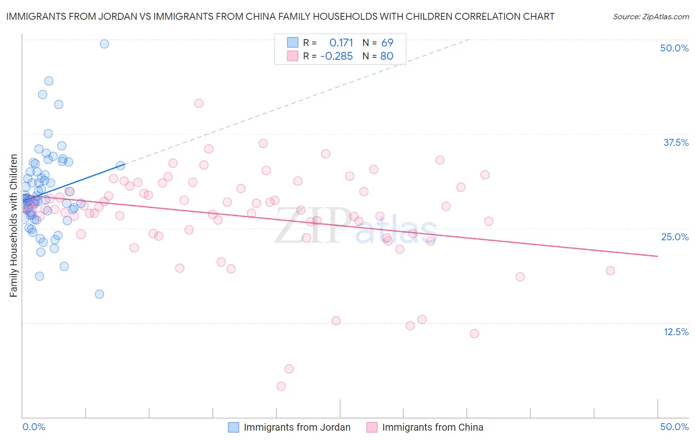 Immigrants from Jordan vs Immigrants from China Family Households with Children