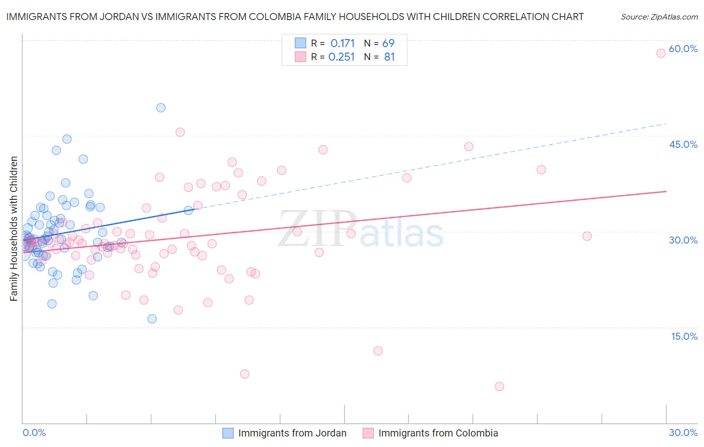 Immigrants from Jordan vs Immigrants from Colombia Family Households with Children