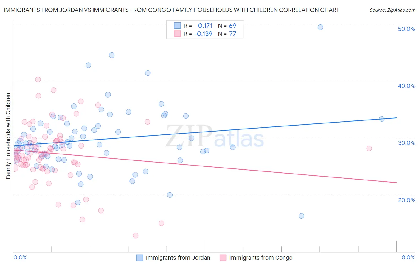 Immigrants from Jordan vs Immigrants from Congo Family Households with Children