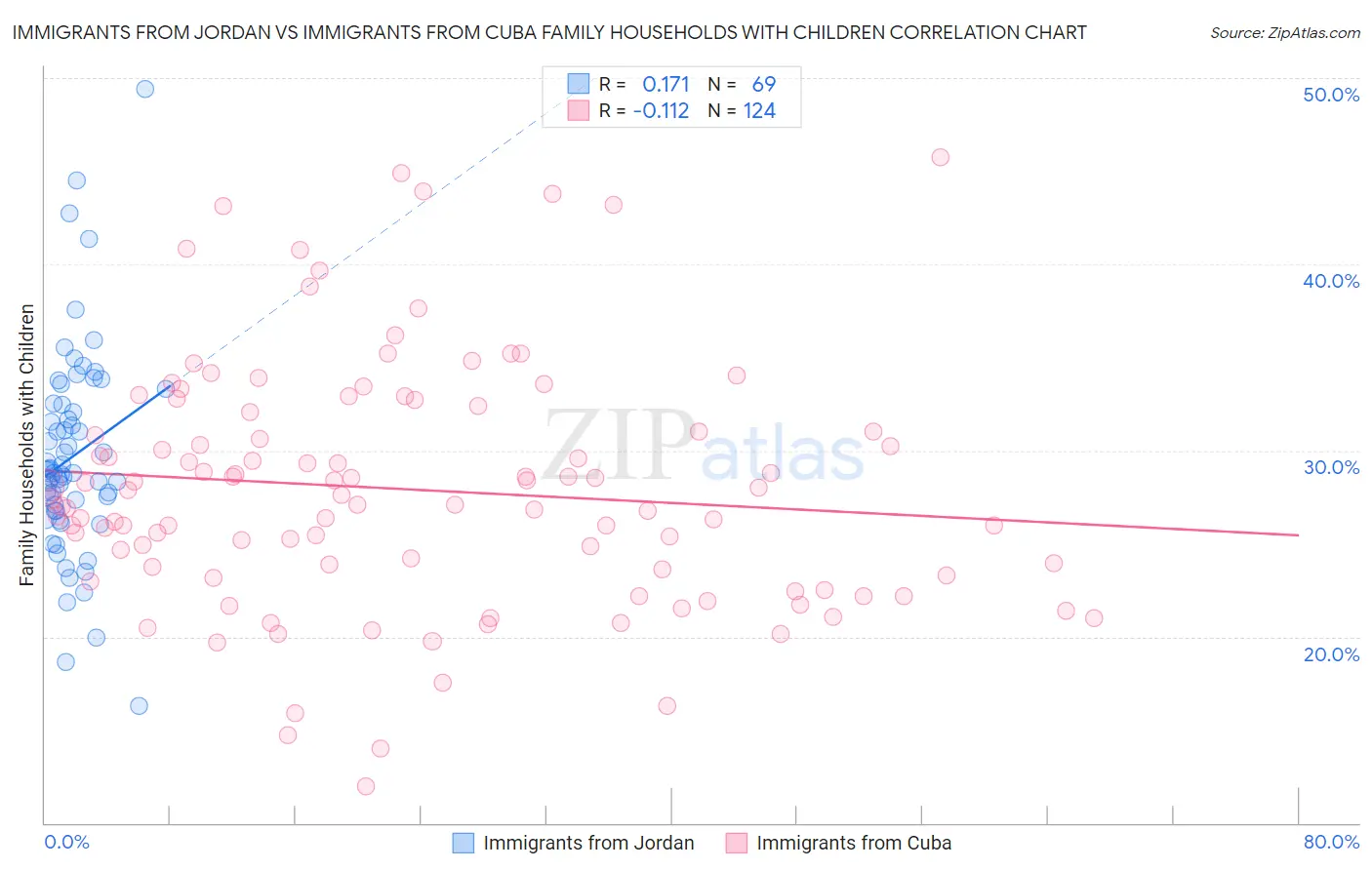Immigrants from Jordan vs Immigrants from Cuba Family Households with Children