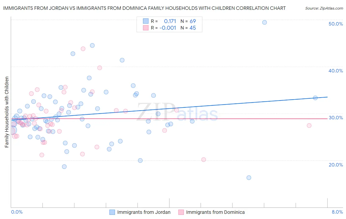 Immigrants from Jordan vs Immigrants from Dominica Family Households with Children