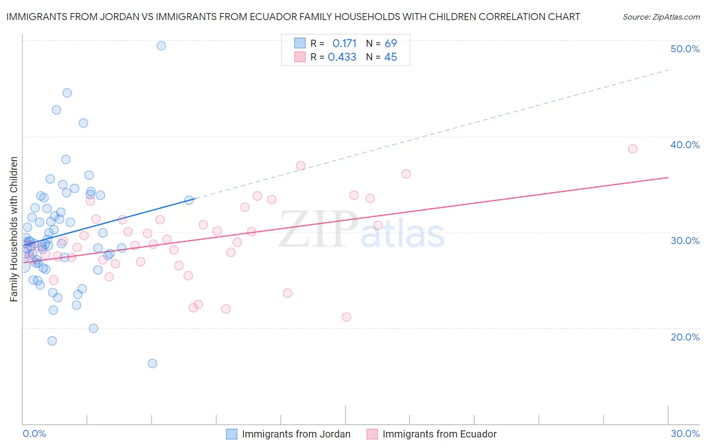 Immigrants from Jordan vs Immigrants from Ecuador Family Households with Children