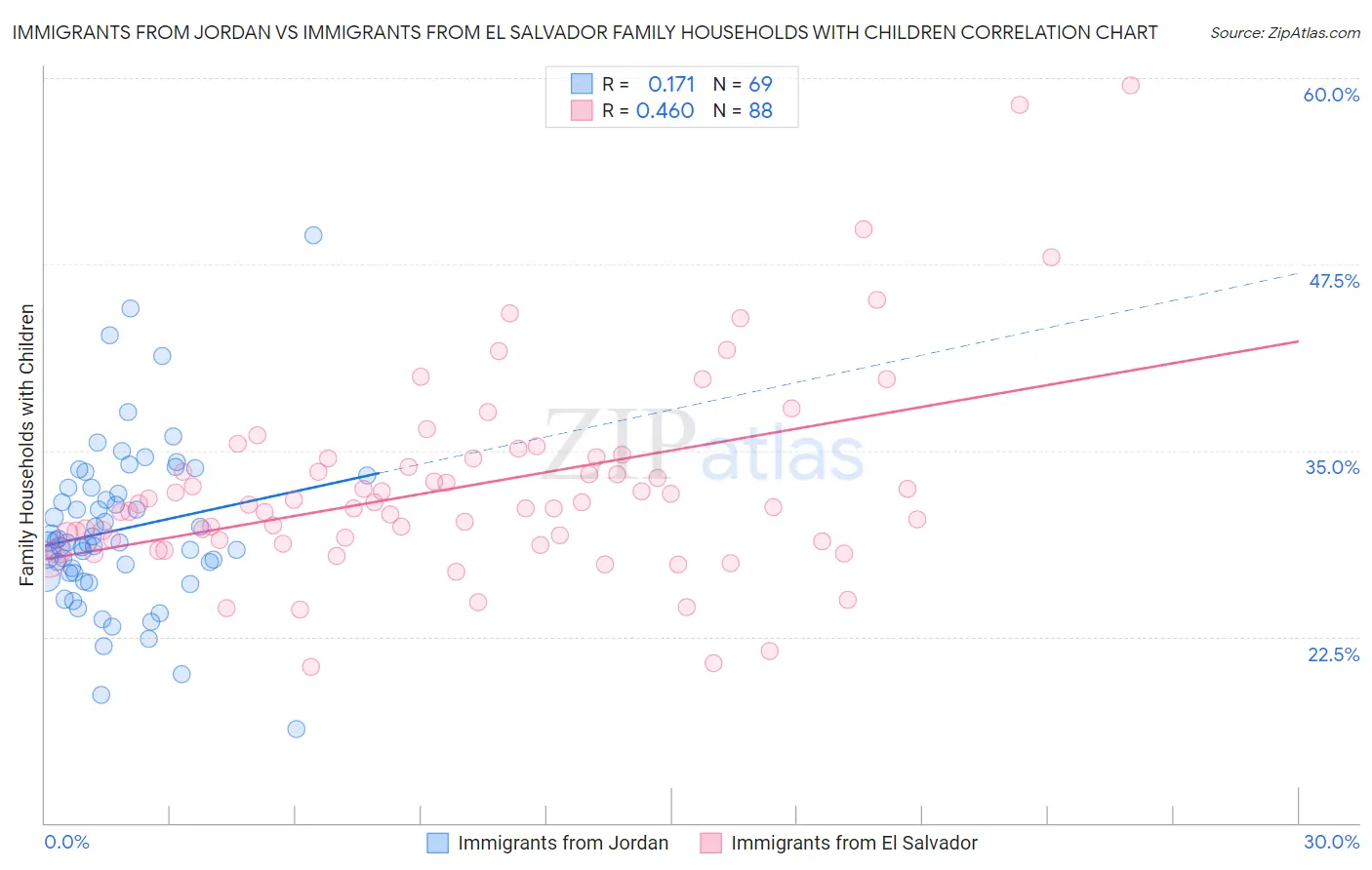 Immigrants from Jordan vs Immigrants from El Salvador Family Households with Children