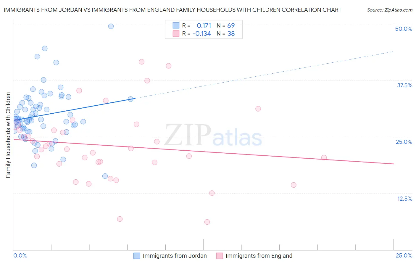 Immigrants from Jordan vs Immigrants from England Family Households with Children