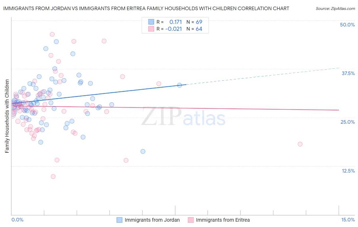 Immigrants from Jordan vs Immigrants from Eritrea Family Households with Children