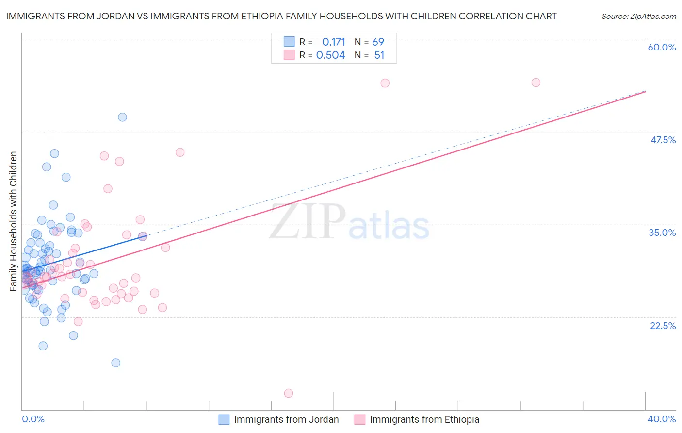 Immigrants from Jordan vs Immigrants from Ethiopia Family Households with Children