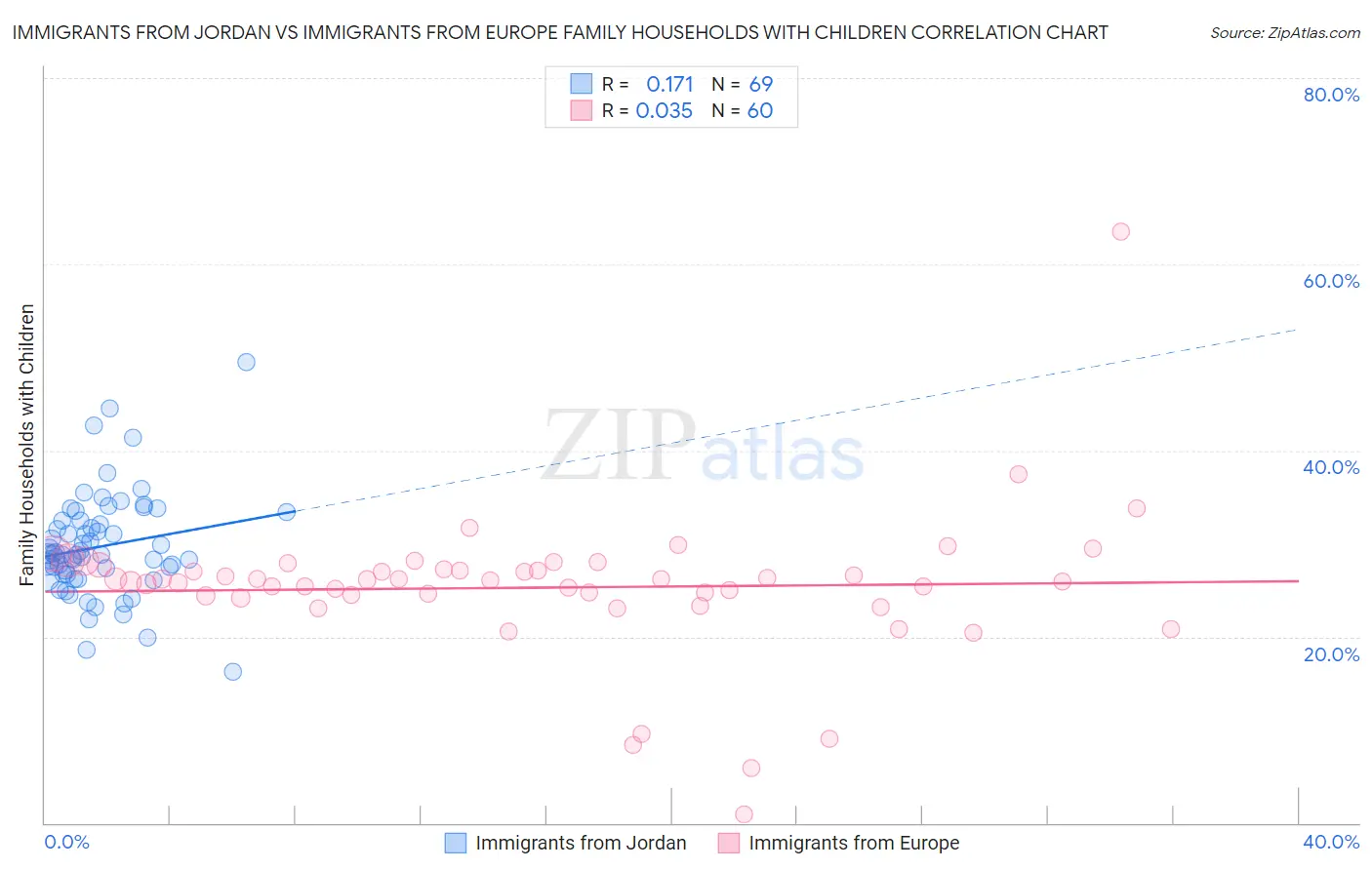 Immigrants from Jordan vs Immigrants from Europe Family Households with Children