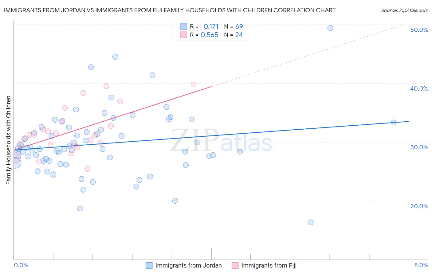 Immigrants from Jordan vs Immigrants from Fiji Family Households with Children