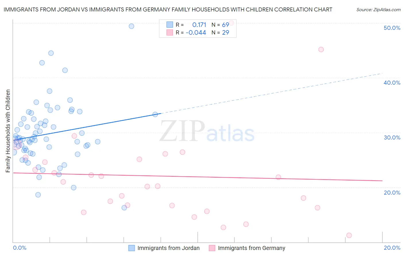 Immigrants from Jordan vs Immigrants from Germany Family Households with Children