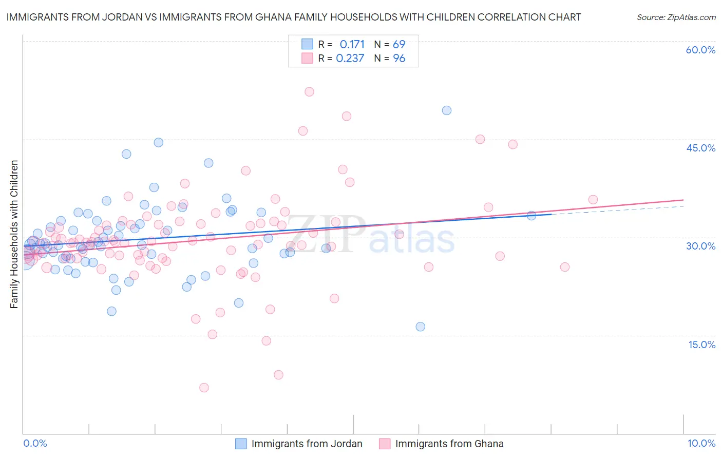 Immigrants from Jordan vs Immigrants from Ghana Family Households with Children