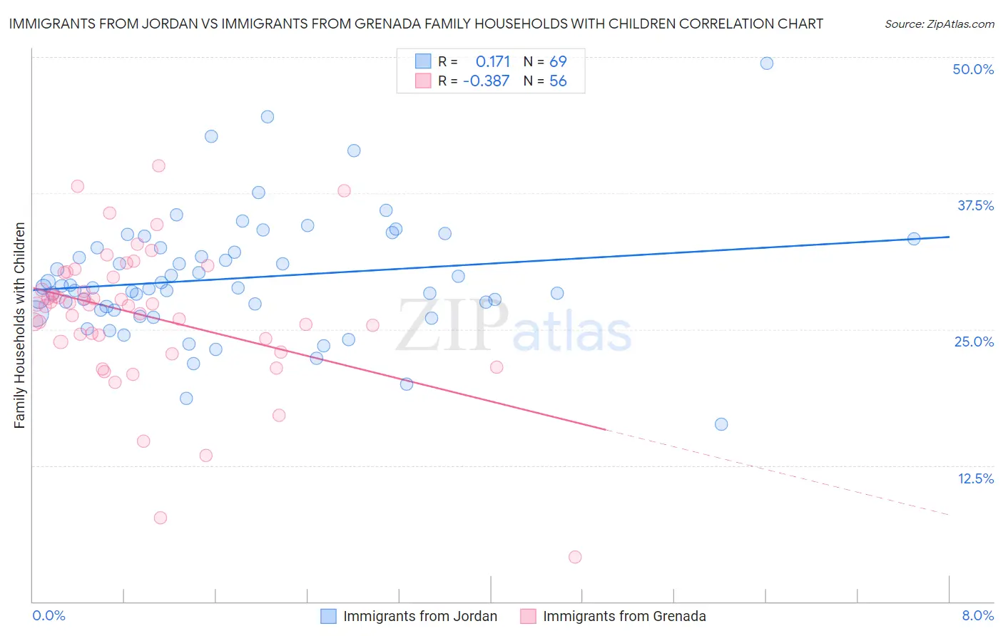 Immigrants from Jordan vs Immigrants from Grenada Family Households with Children
